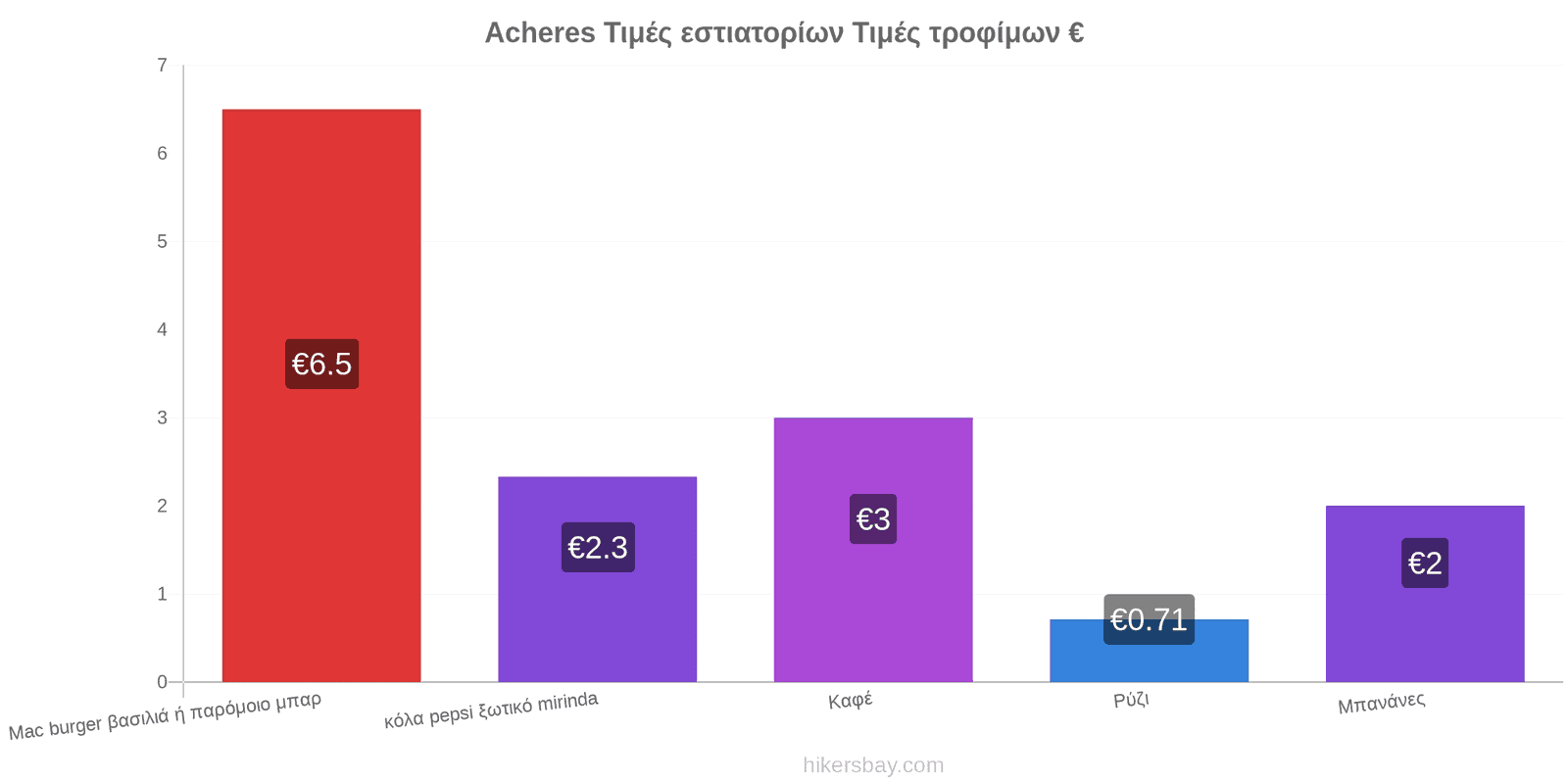 Acheres αλλαγές τιμών hikersbay.com