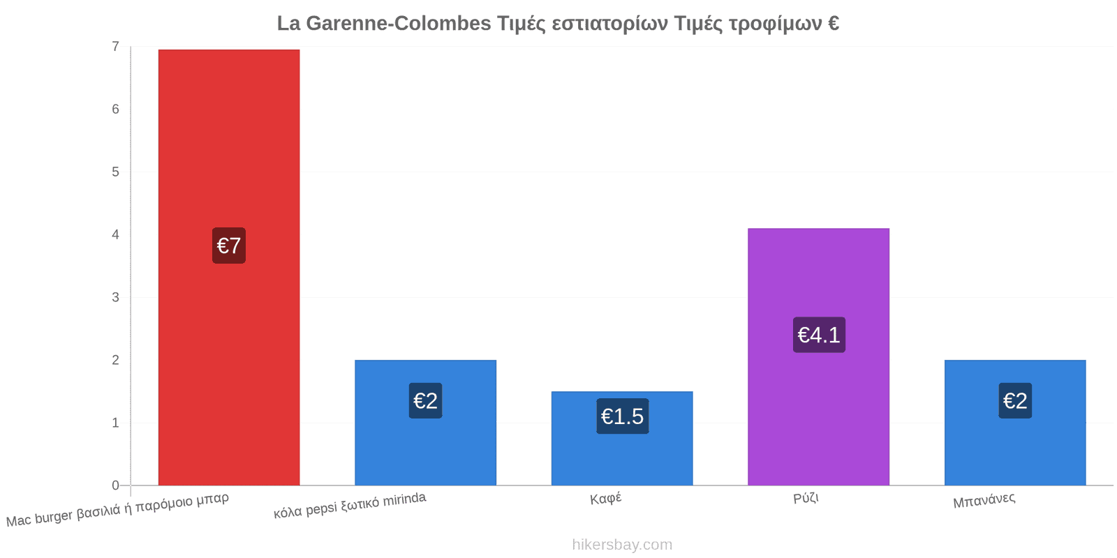 La Garenne-Colombes αλλαγές τιμών hikersbay.com