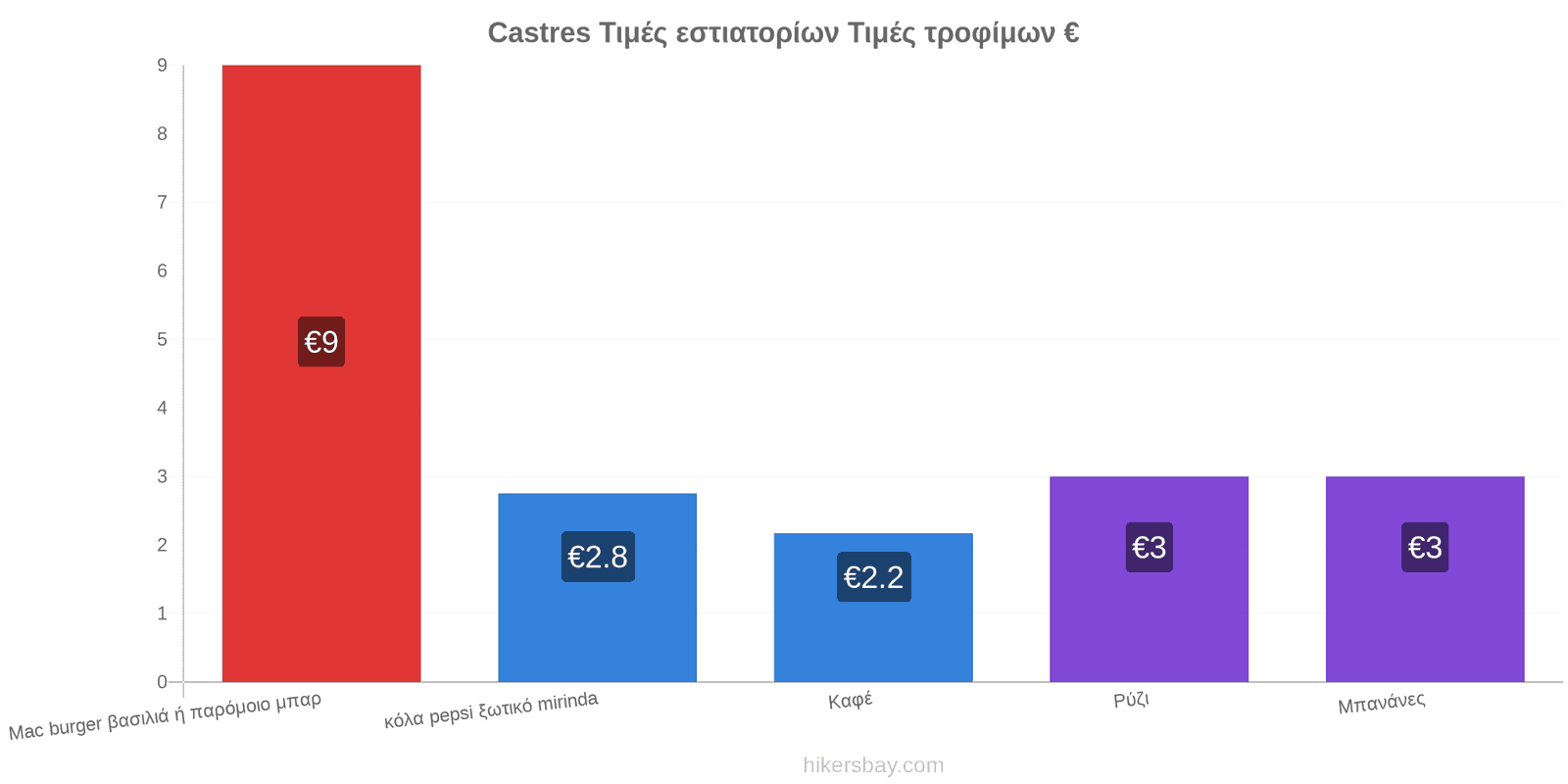 Castres αλλαγές τιμών hikersbay.com