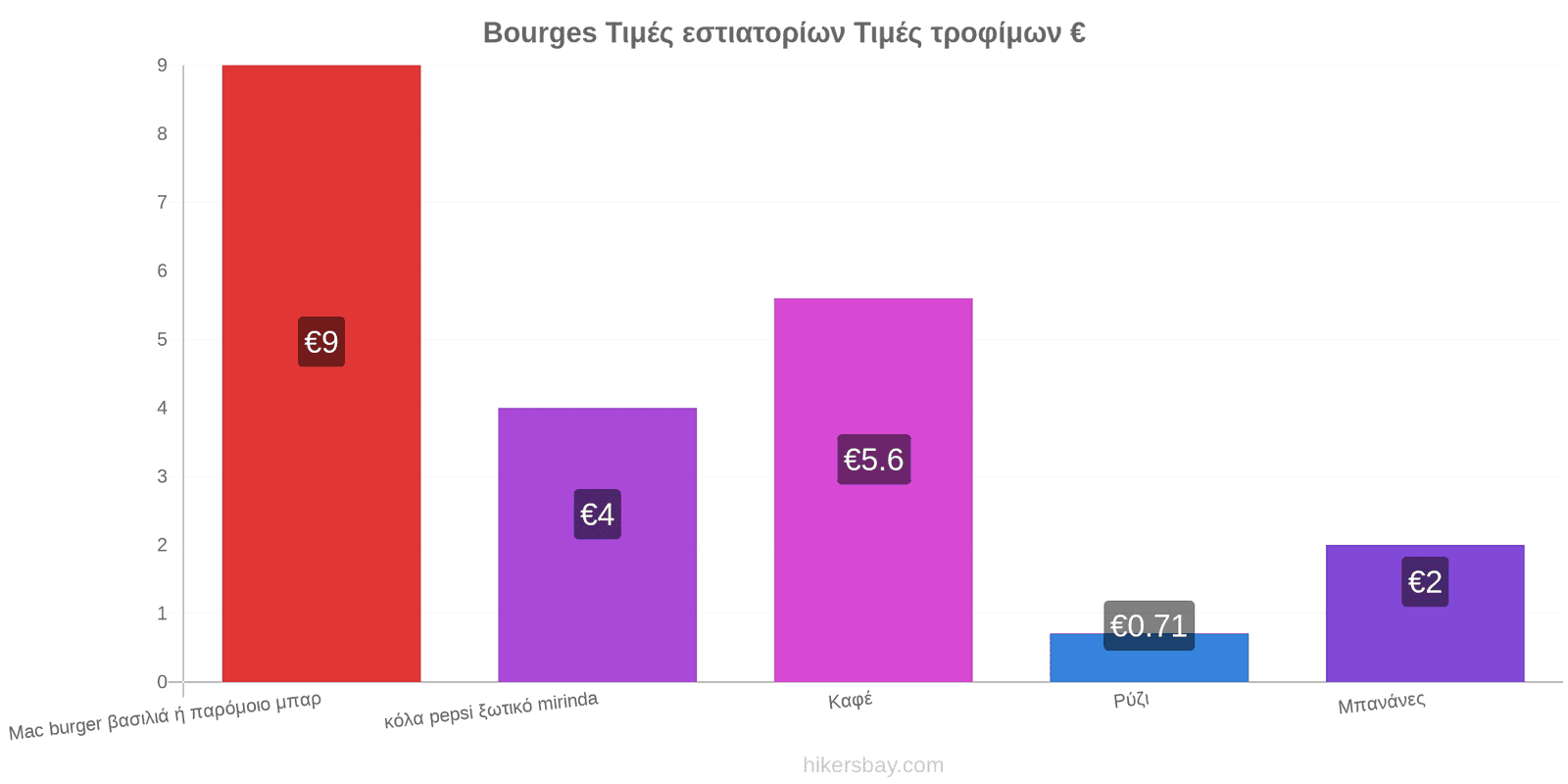 Bourges αλλαγές τιμών hikersbay.com