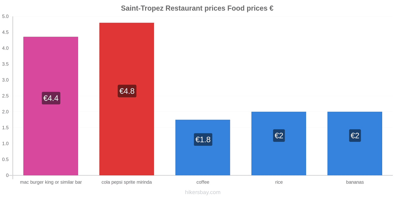 Saint-Tropez price changes hikersbay.com