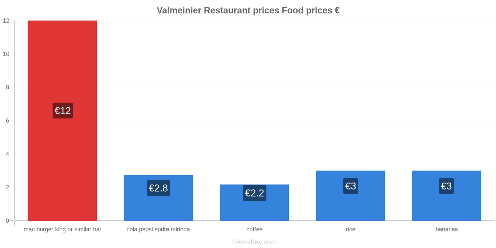 Valmeinier price changes hikersbay.com