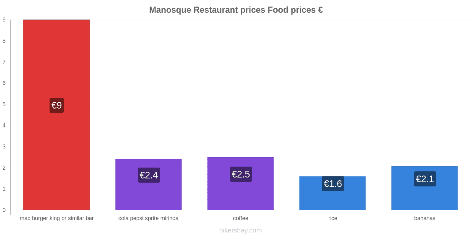 Manosque price changes hikersbay.com