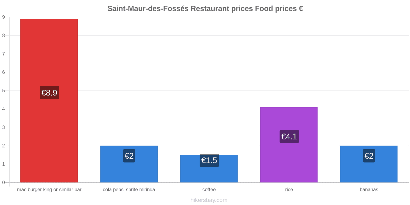 Saint-Maur-des-Fossés price changes hikersbay.com