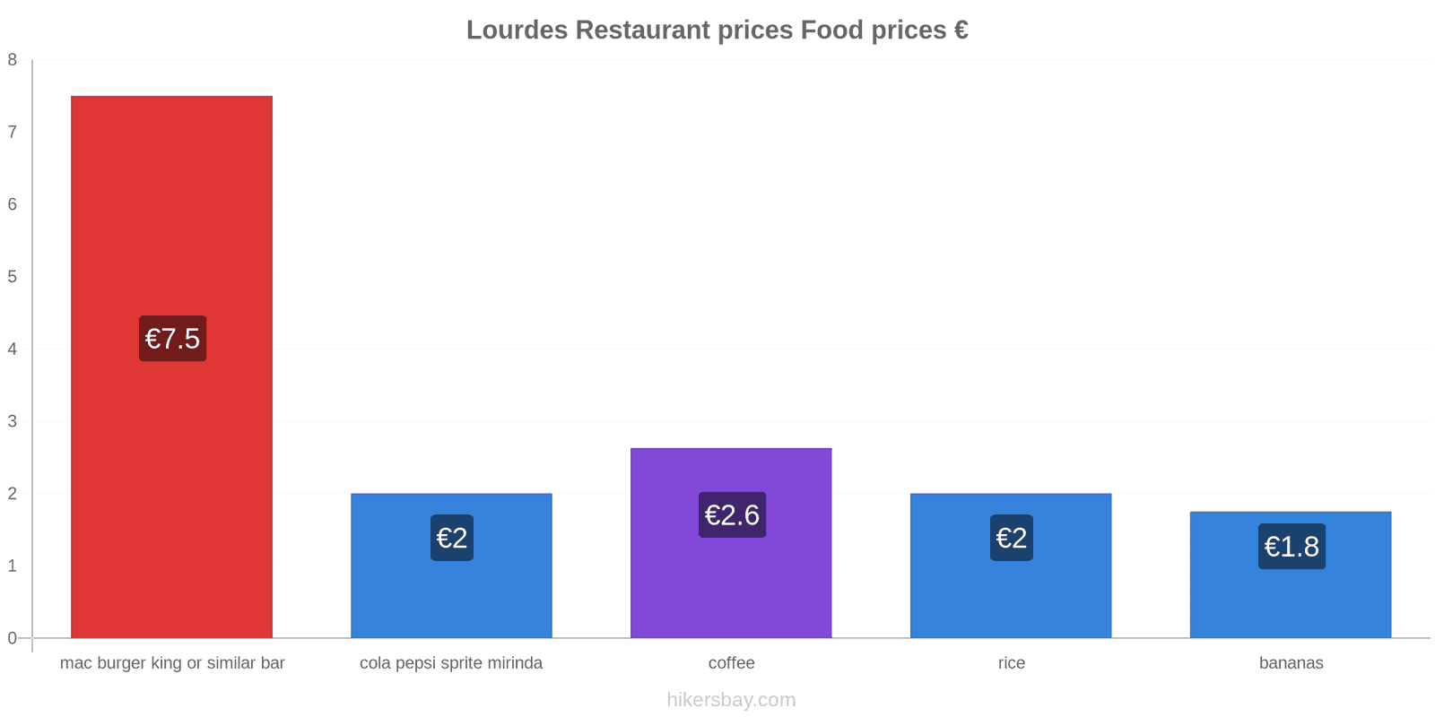 Lourdes price changes hikersbay.com