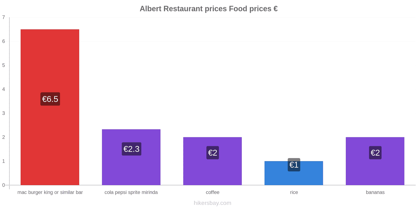 Albert price changes hikersbay.com