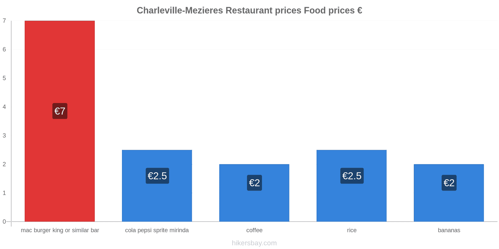 Charleville-Mezieres price changes hikersbay.com