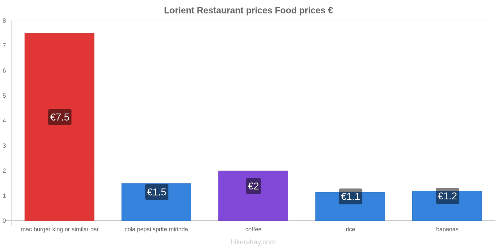 Lorient price changes hikersbay.com