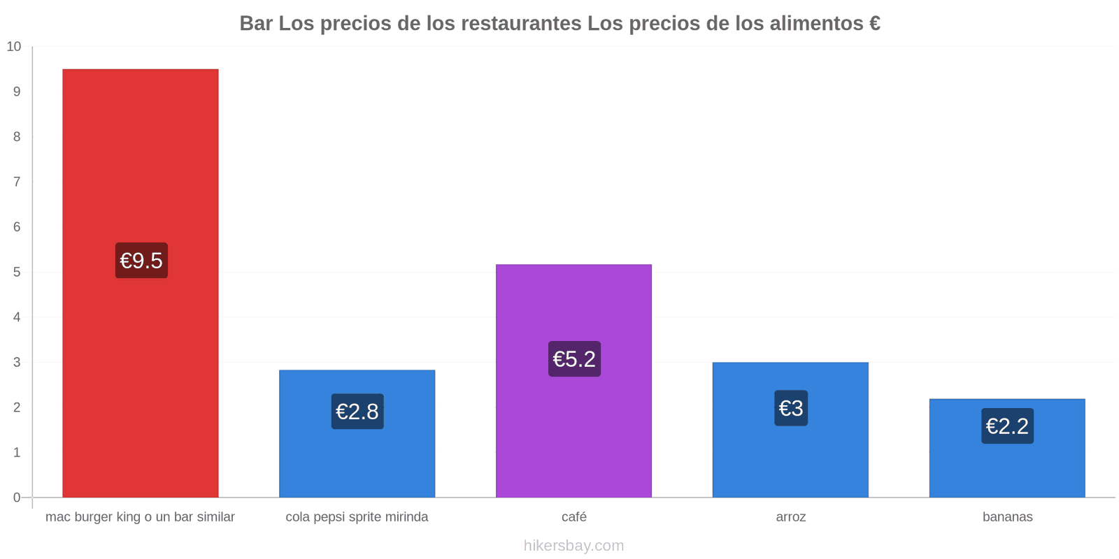 Bar cambios de precios hikersbay.com