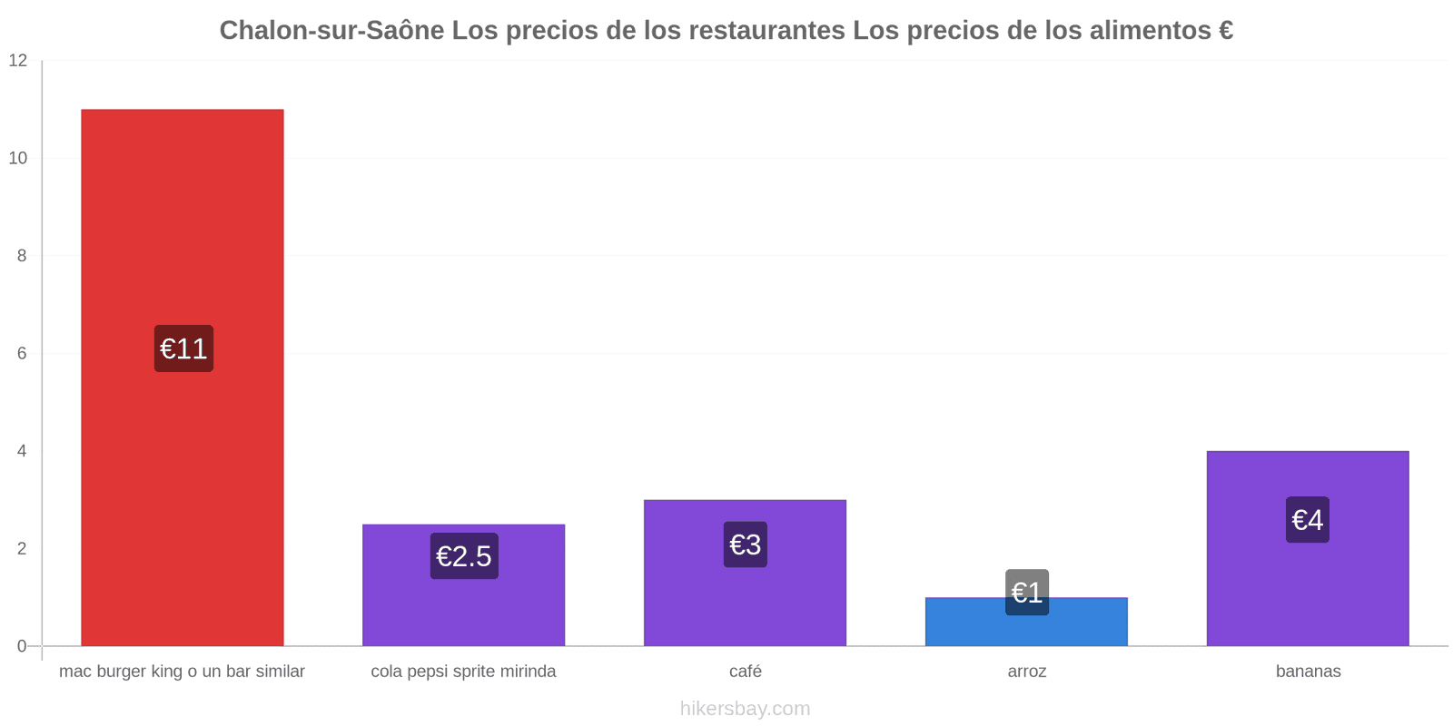 Chalon-sur-Saône cambios de precios hikersbay.com