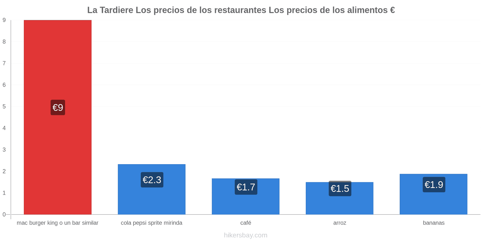 La Tardiere cambios de precios hikersbay.com