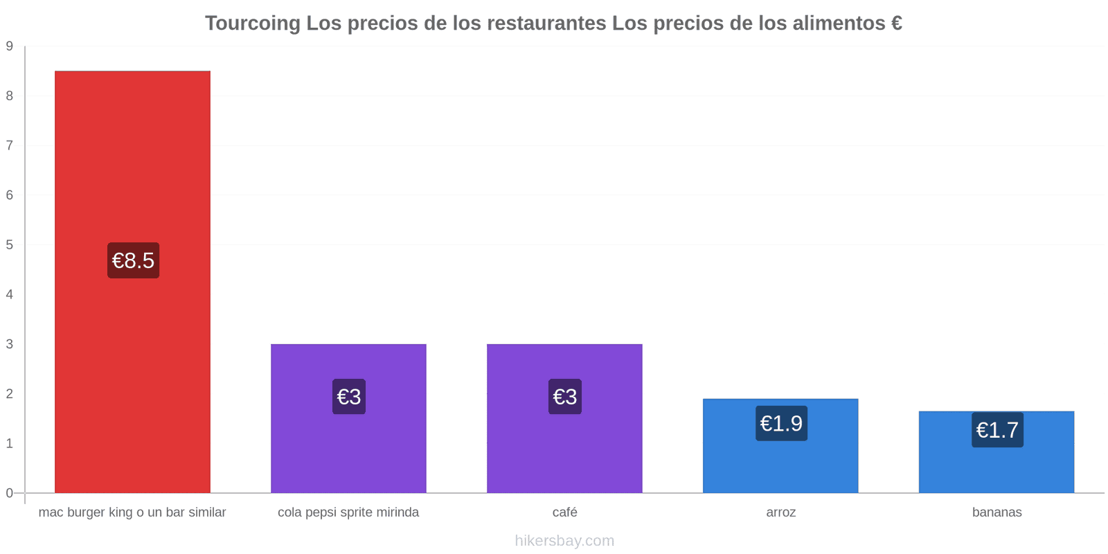 Tourcoing cambios de precios hikersbay.com