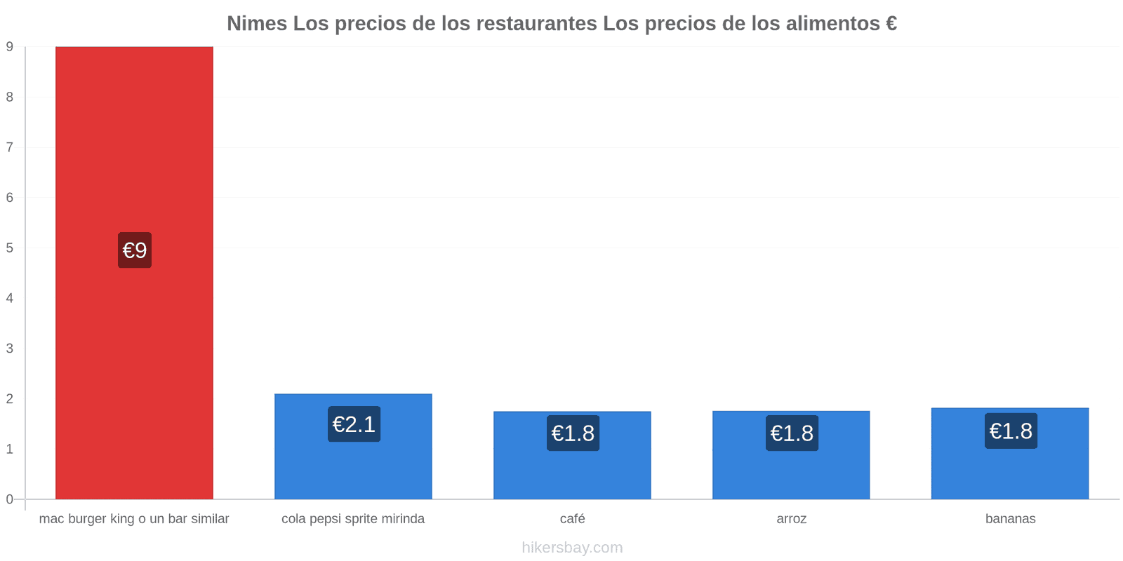 Nimes cambios de precios hikersbay.com