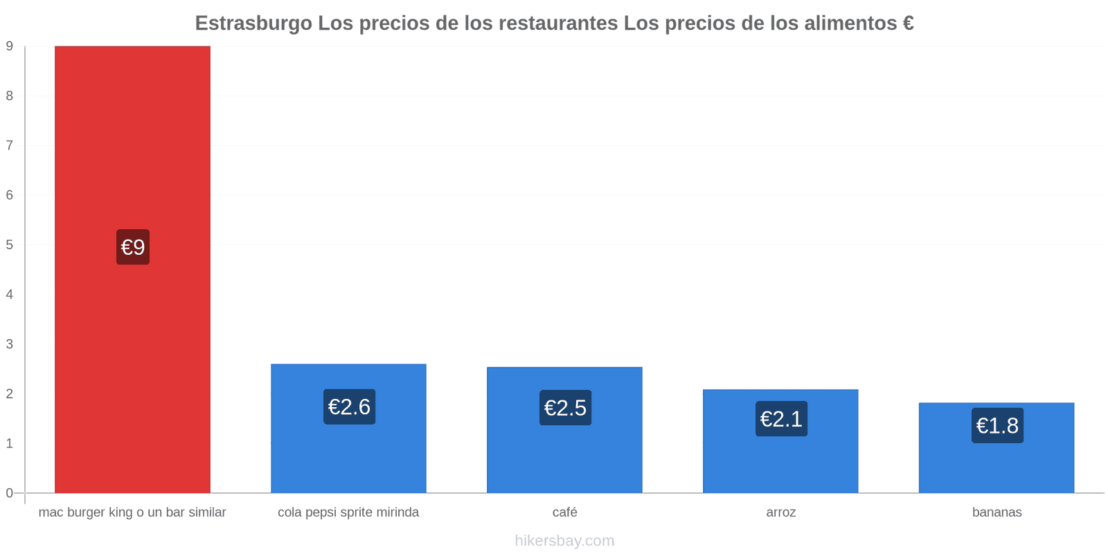 Estrasburgo cambios de precios hikersbay.com