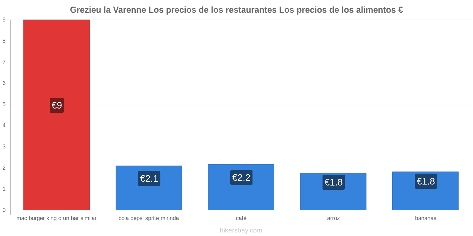 Grezieu la Varenne cambios de precios hikersbay.com