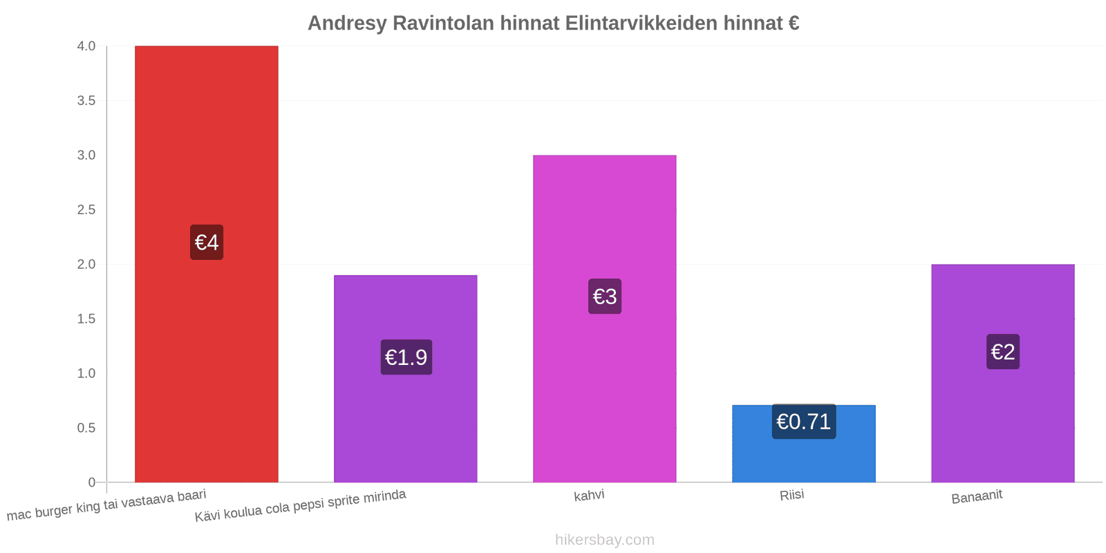 Andresy hintojen muutokset hikersbay.com