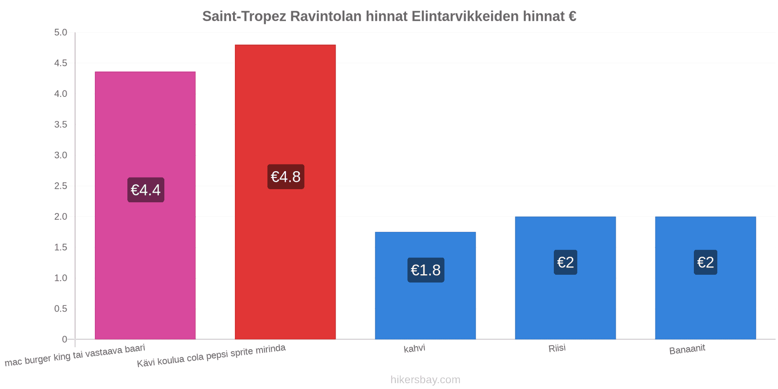 Saint-Tropez hintojen muutokset hikersbay.com