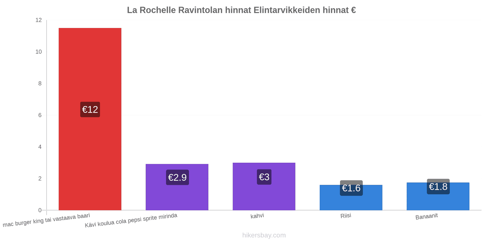 La Rochelle hintojen muutokset hikersbay.com