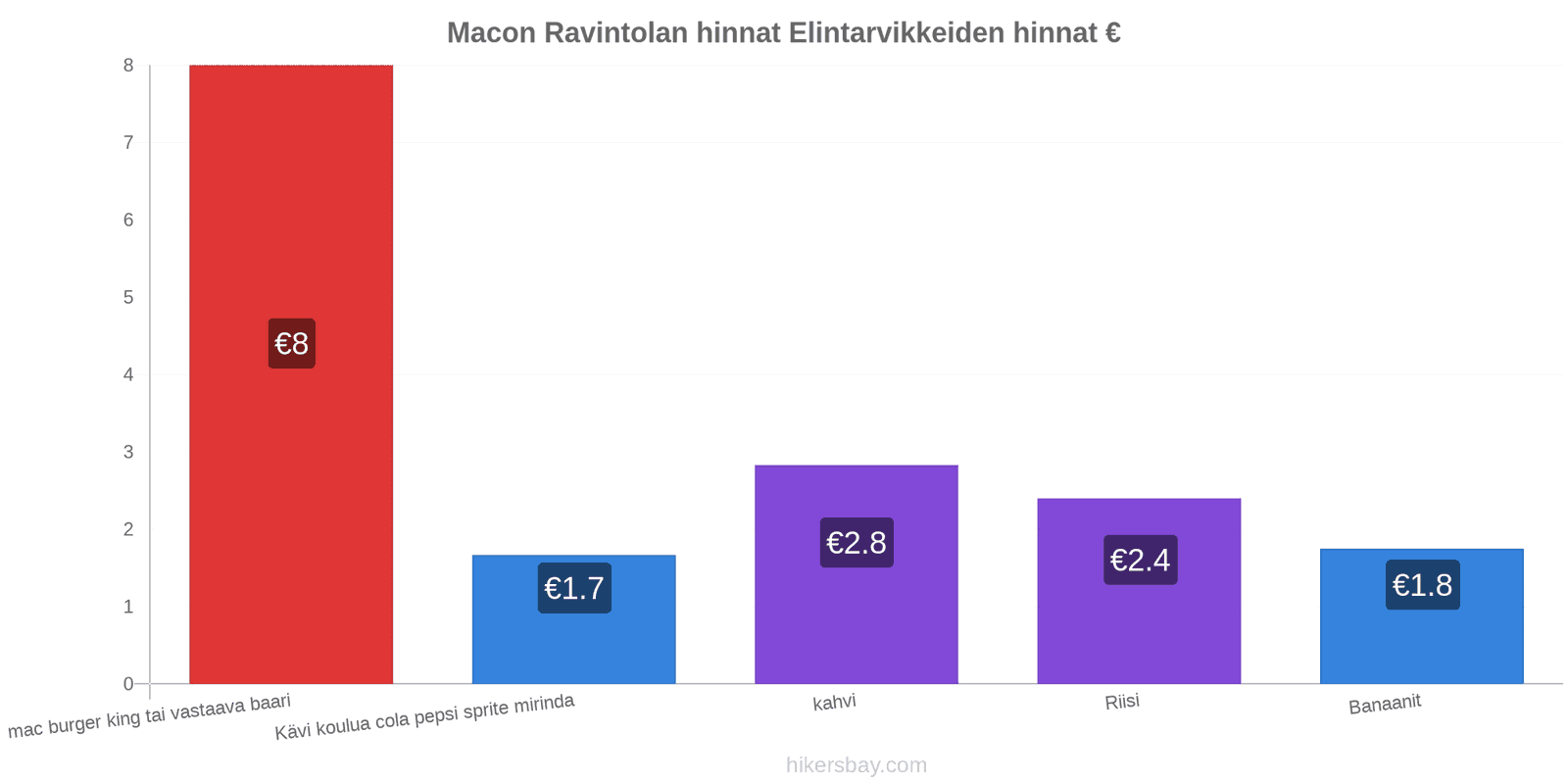 Macon hintojen muutokset hikersbay.com