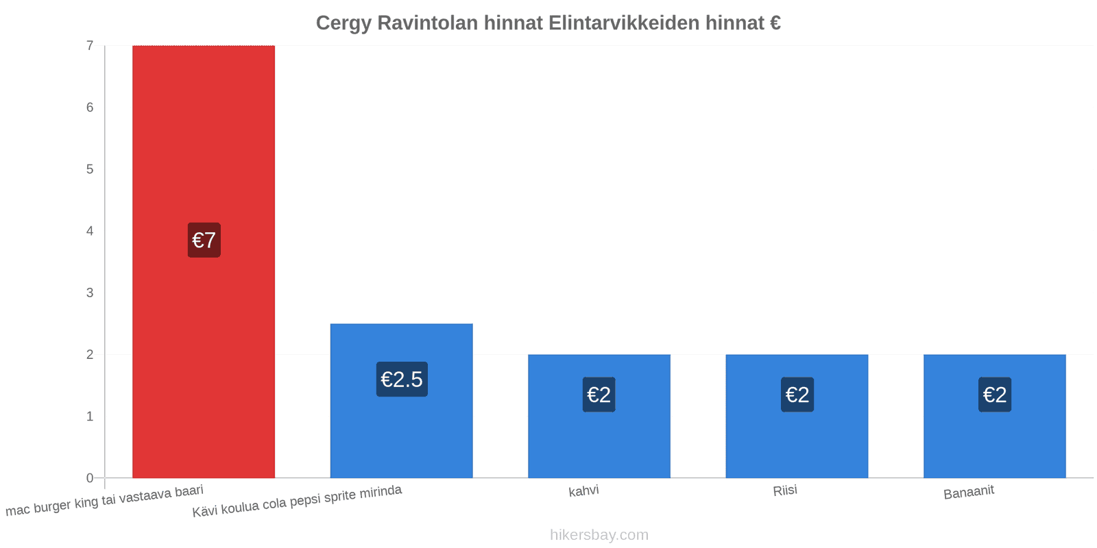 Cergy hintojen muutokset hikersbay.com