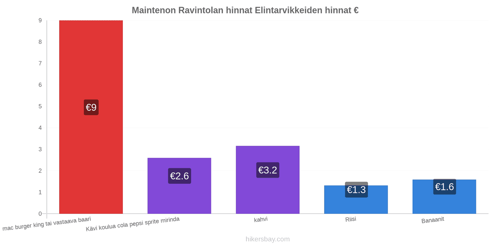 Maintenon hintojen muutokset hikersbay.com