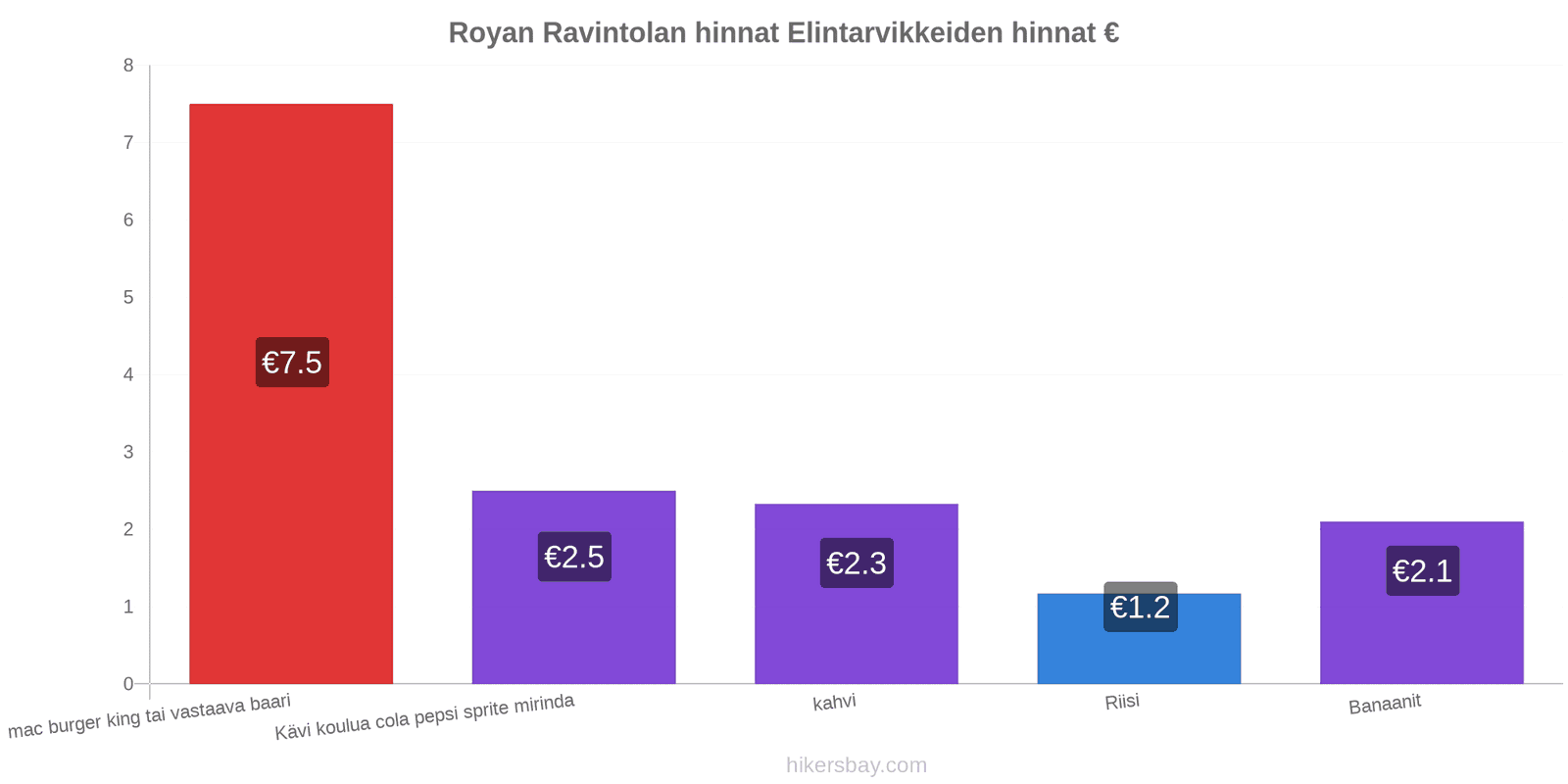 Royan hintojen muutokset hikersbay.com