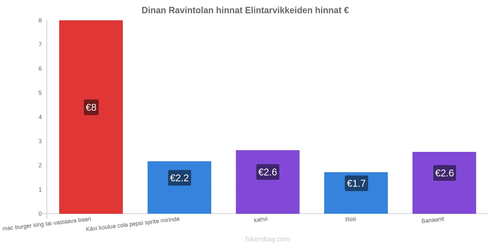 Dinan hintojen muutokset hikersbay.com