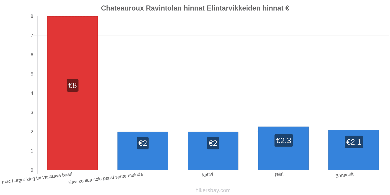 Chateauroux hintojen muutokset hikersbay.com