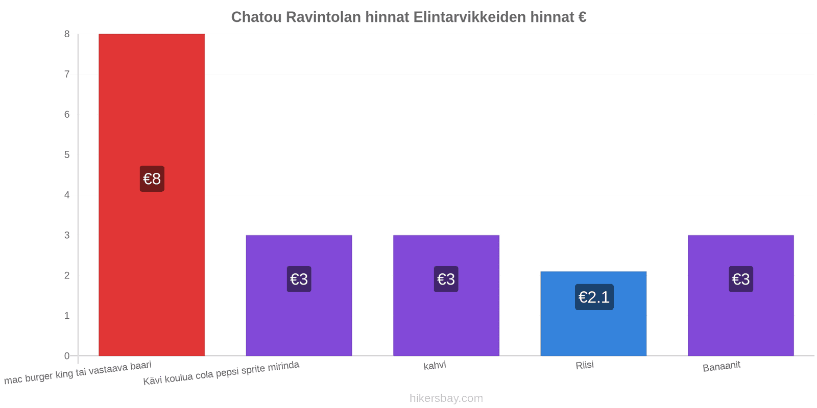 Chatou hintojen muutokset hikersbay.com