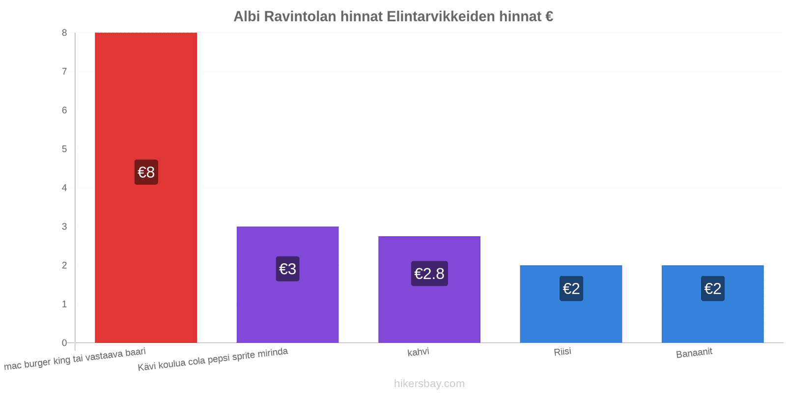 Albi hintojen muutokset hikersbay.com