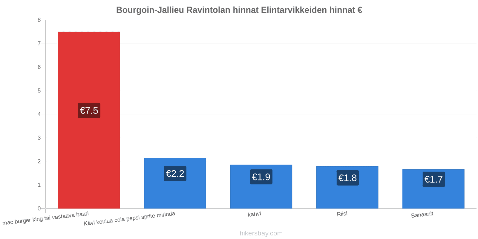 Bourgoin-Jallieu hintojen muutokset hikersbay.com