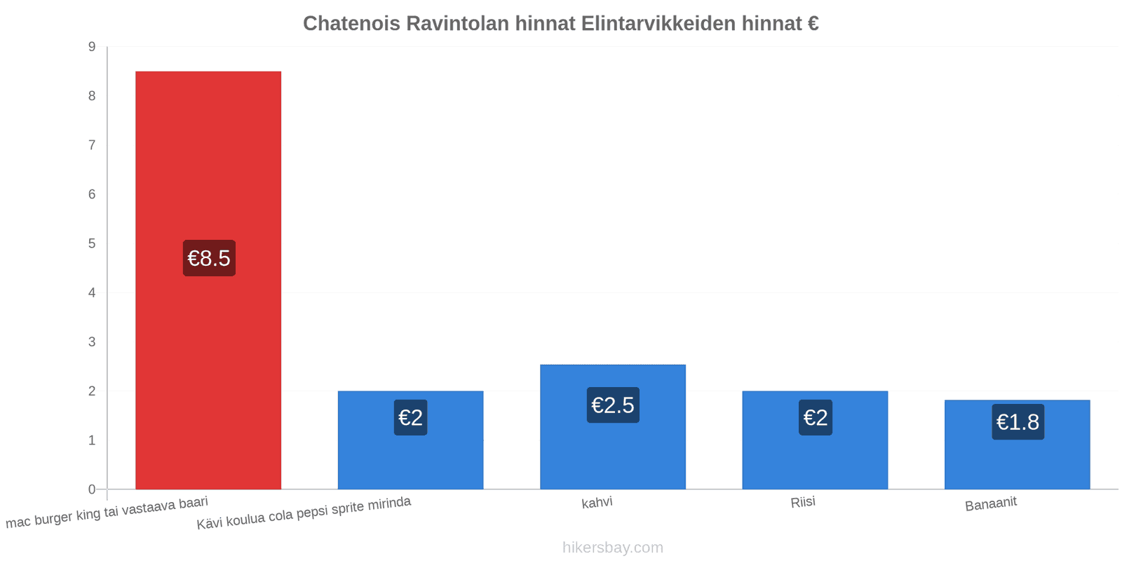 Chatenois hintojen muutokset hikersbay.com