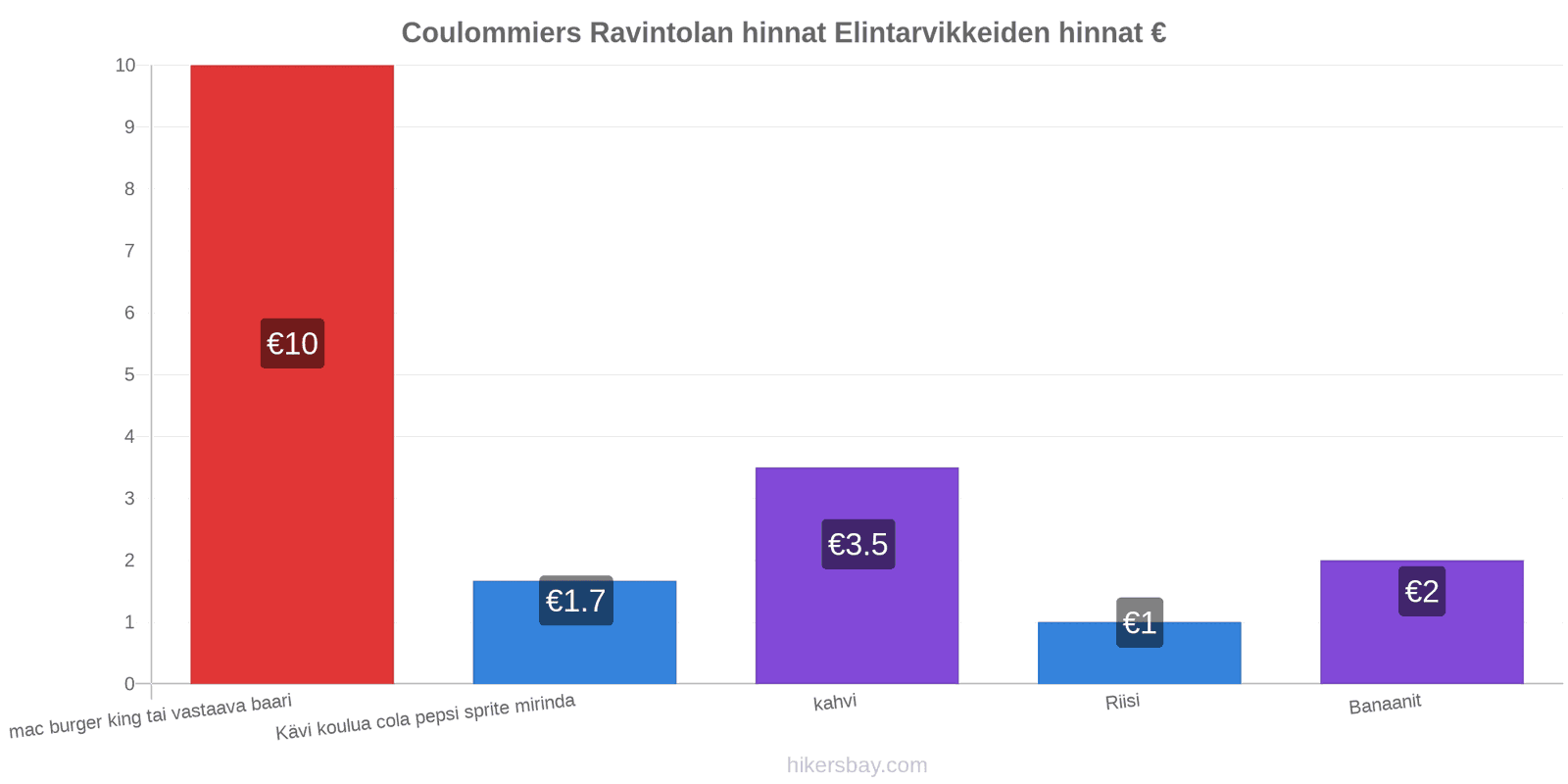 Coulommiers hintojen muutokset hikersbay.com