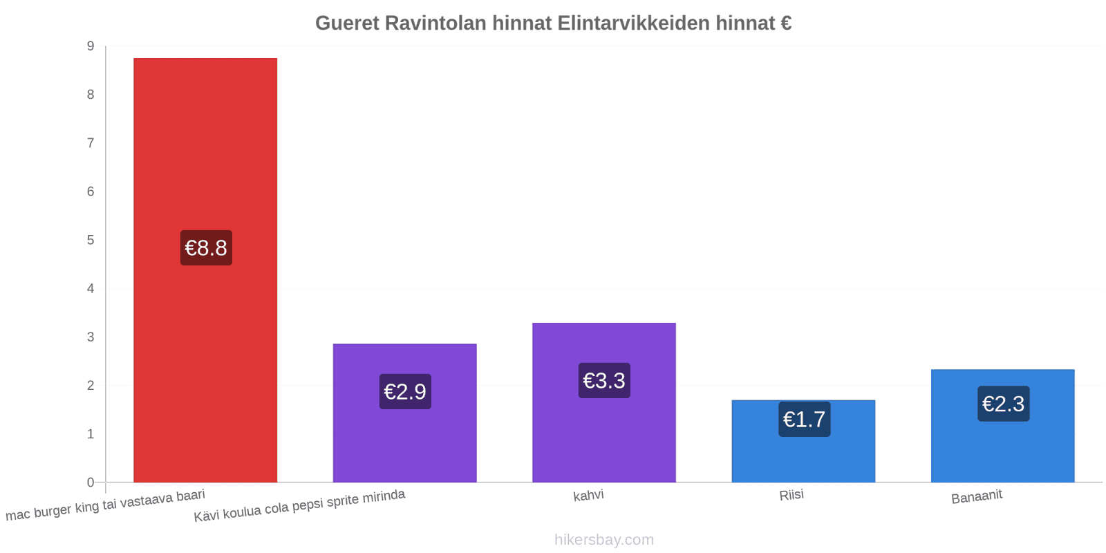 Gueret hintojen muutokset hikersbay.com