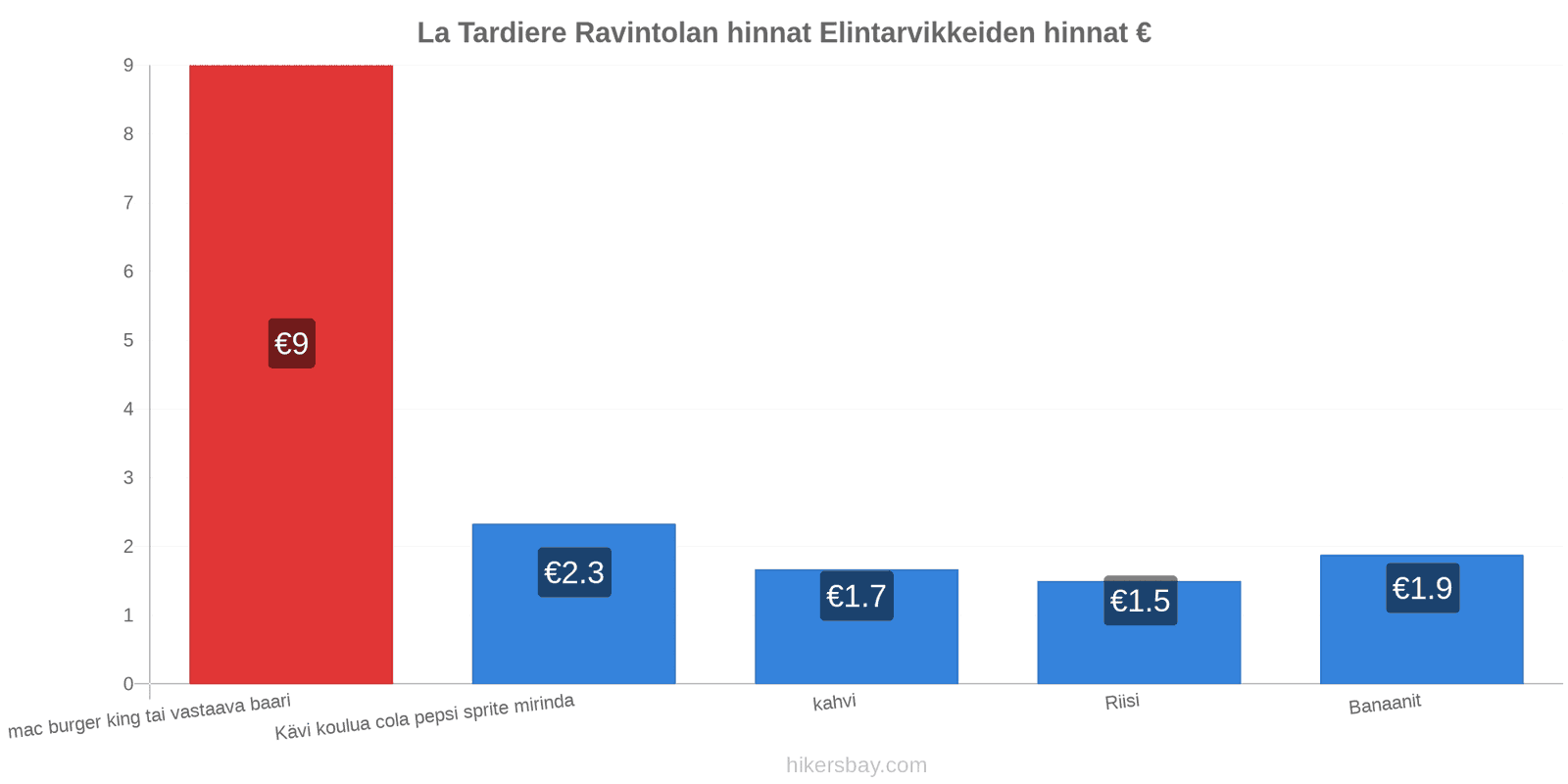 La Tardiere hintojen muutokset hikersbay.com