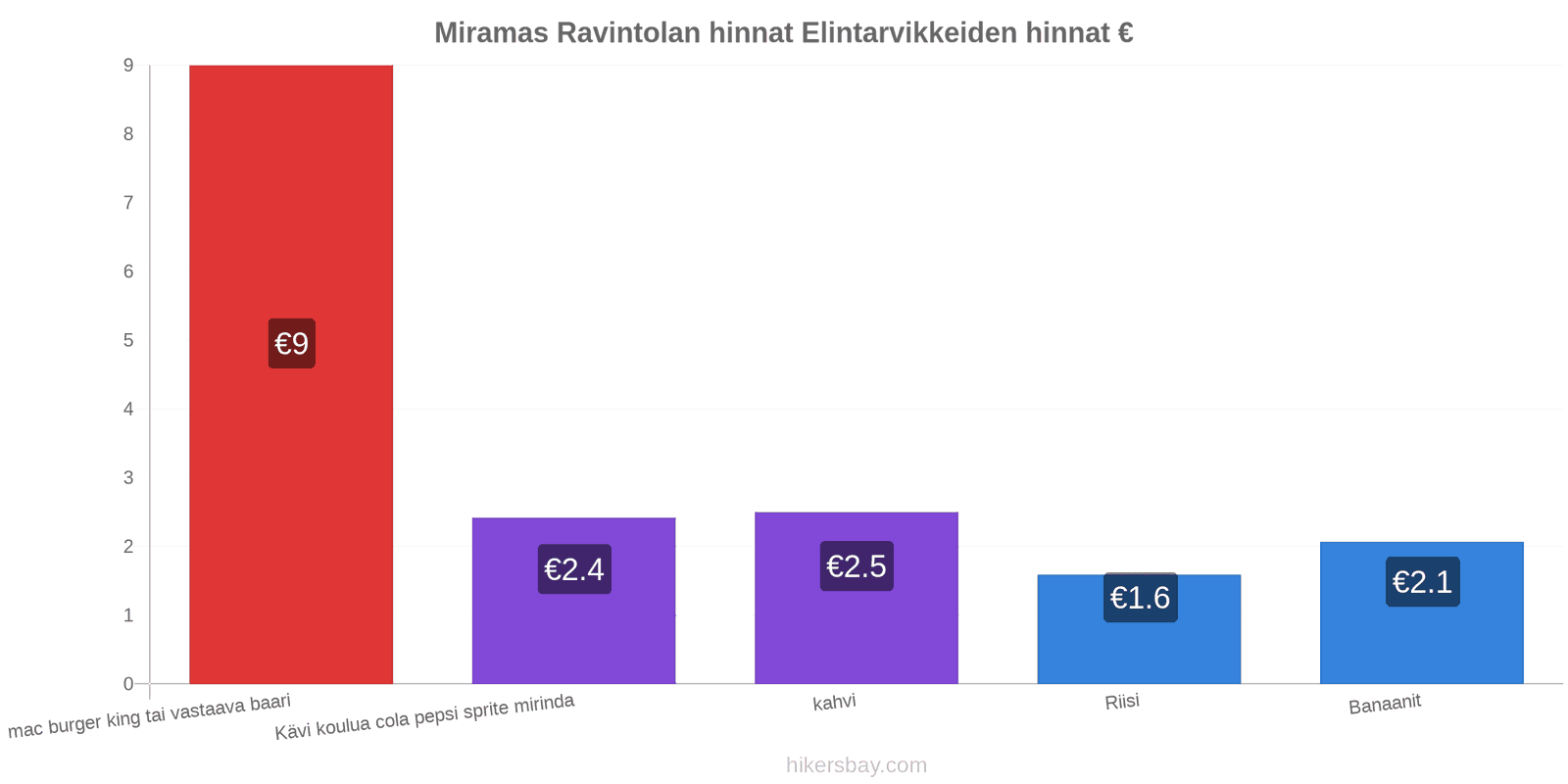 Miramas hintojen muutokset hikersbay.com