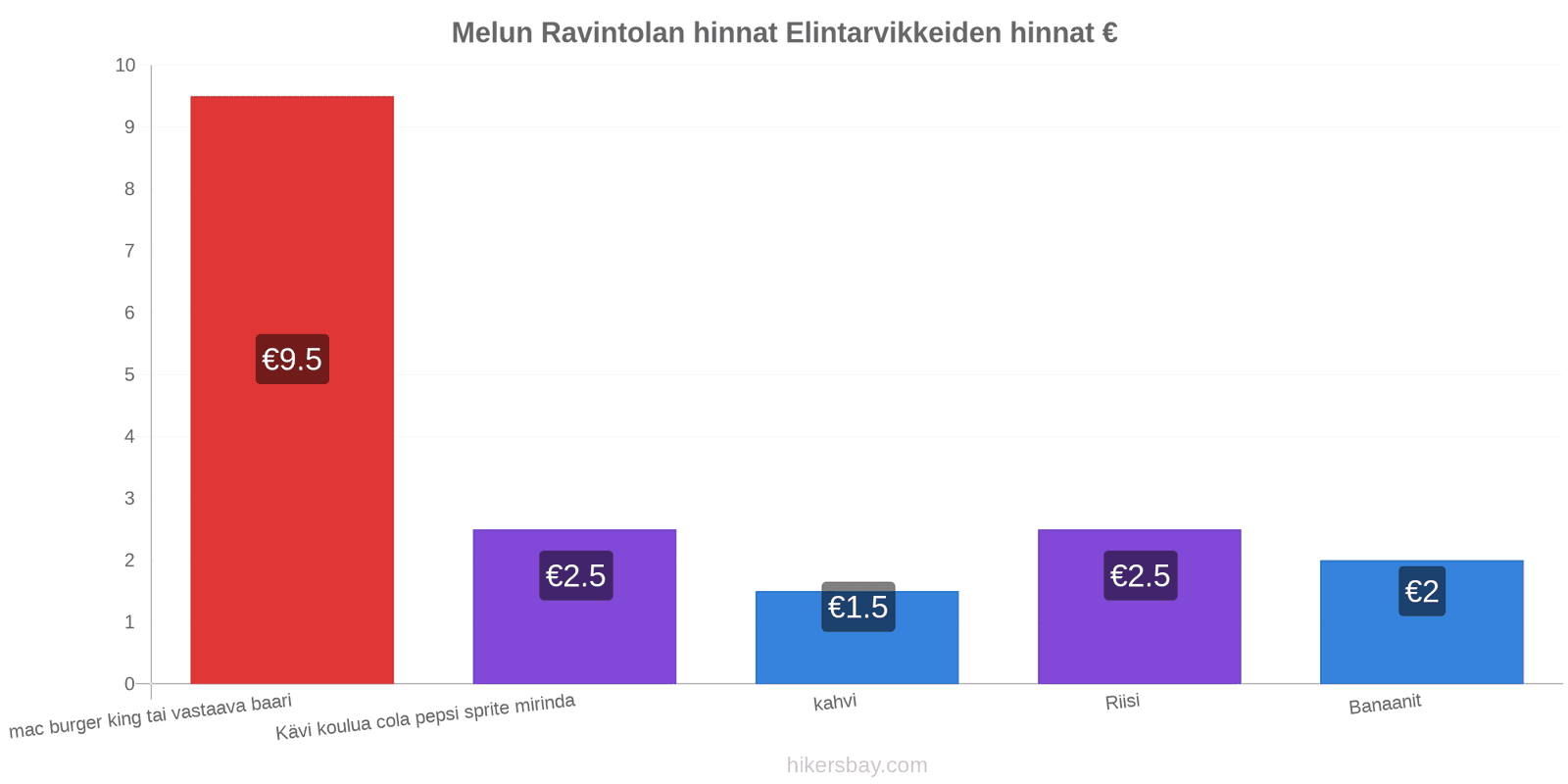 Melun hintojen muutokset hikersbay.com