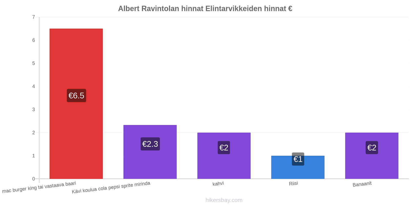 Albert hintojen muutokset hikersbay.com