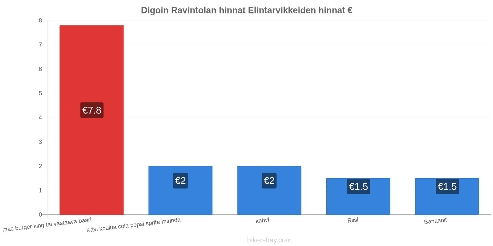 Digoin hintojen muutokset hikersbay.com