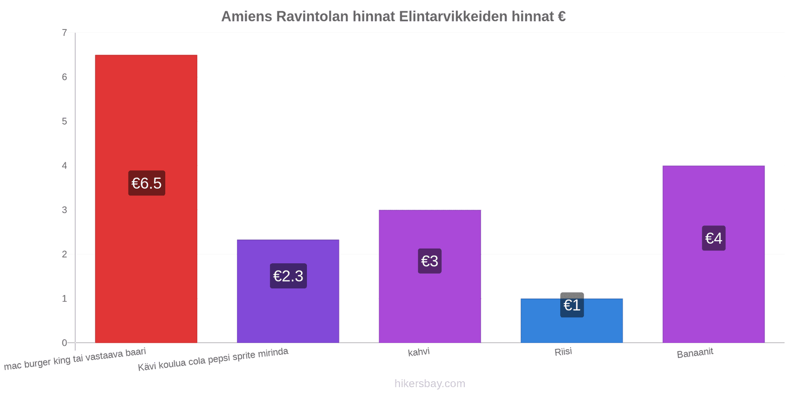 Amiens hintojen muutokset hikersbay.com