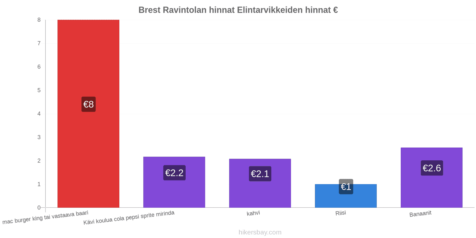 Brest hintojen muutokset hikersbay.com