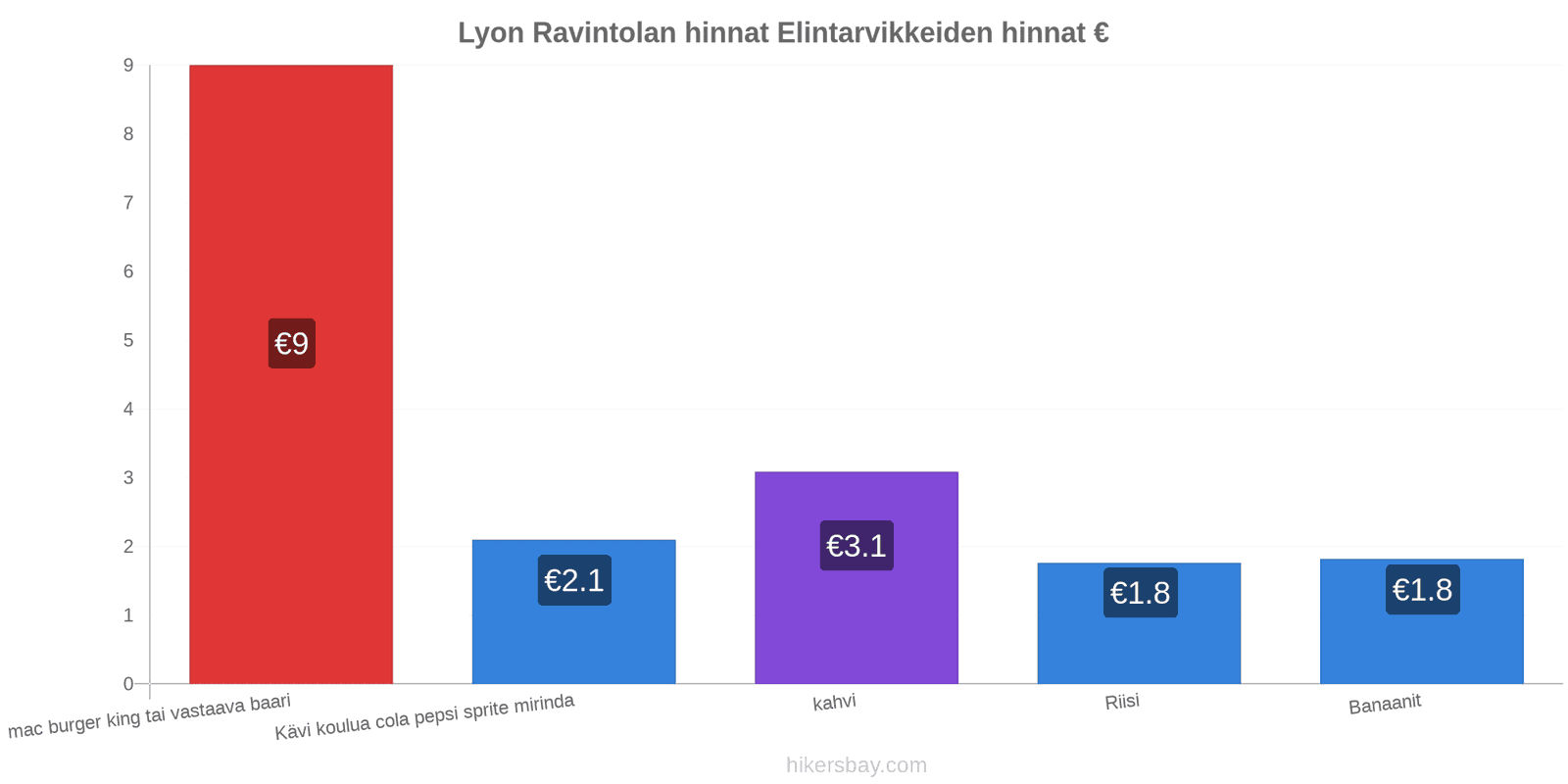 Lyon hintojen muutokset hikersbay.com