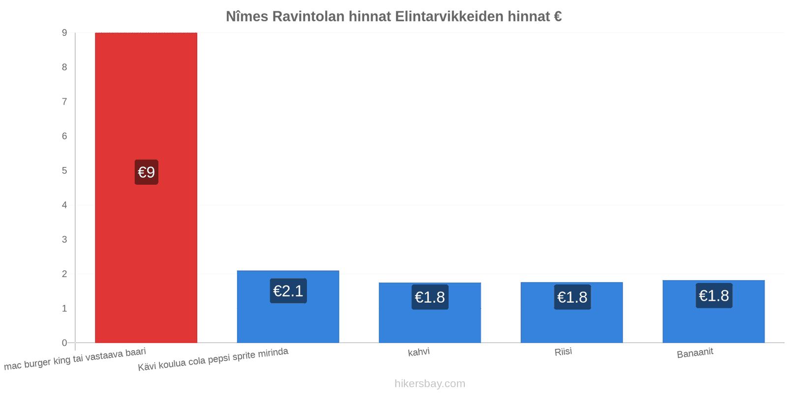 Nîmes hintojen muutokset hikersbay.com