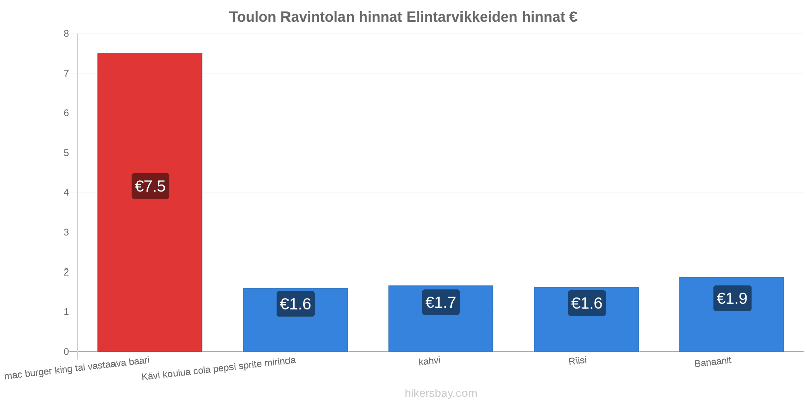 Toulon hintojen muutokset hikersbay.com