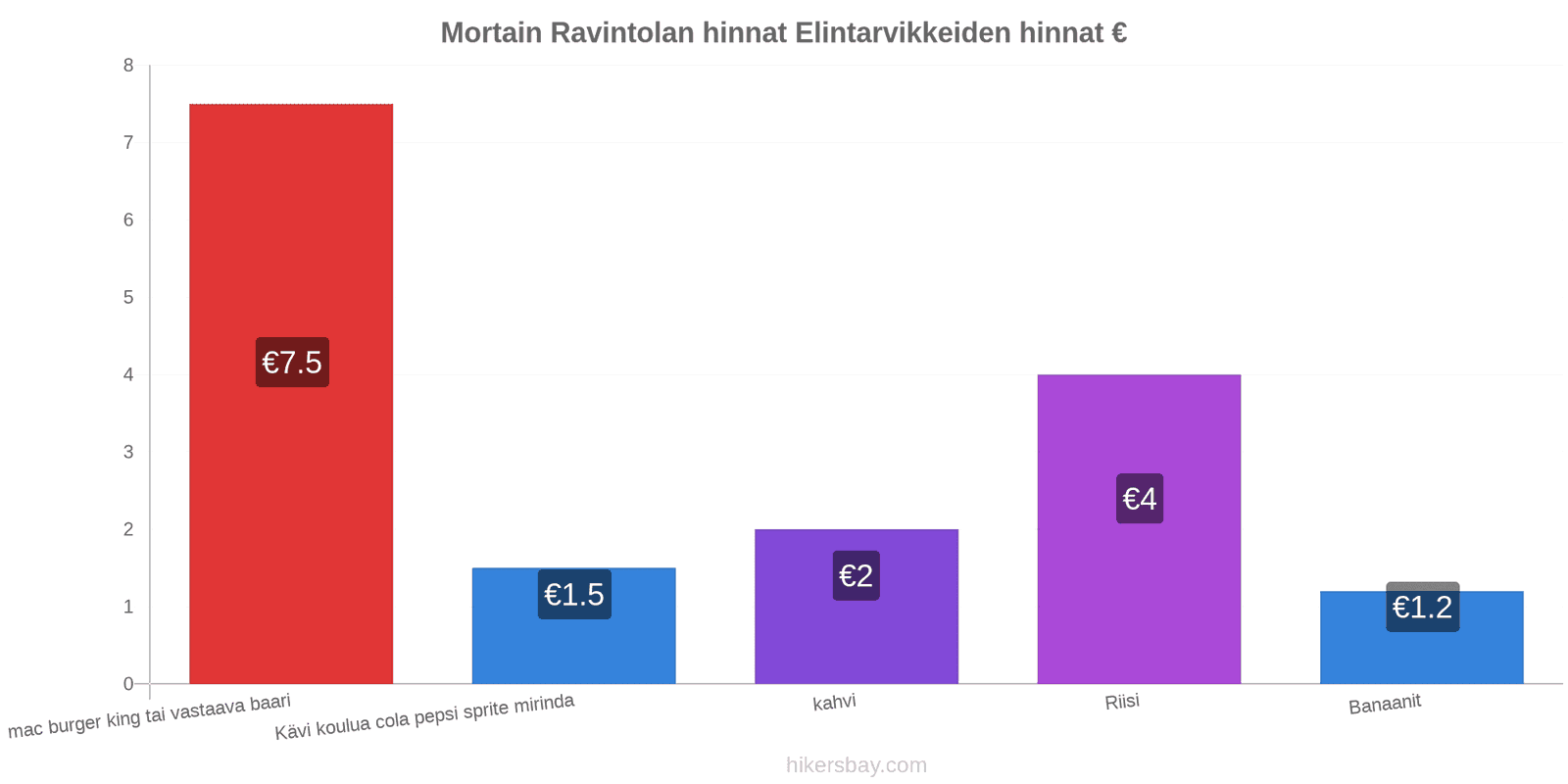 Mortain hintojen muutokset hikersbay.com