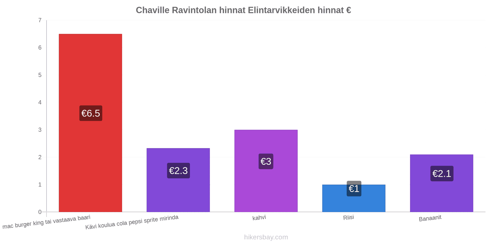 Chaville hintojen muutokset hikersbay.com