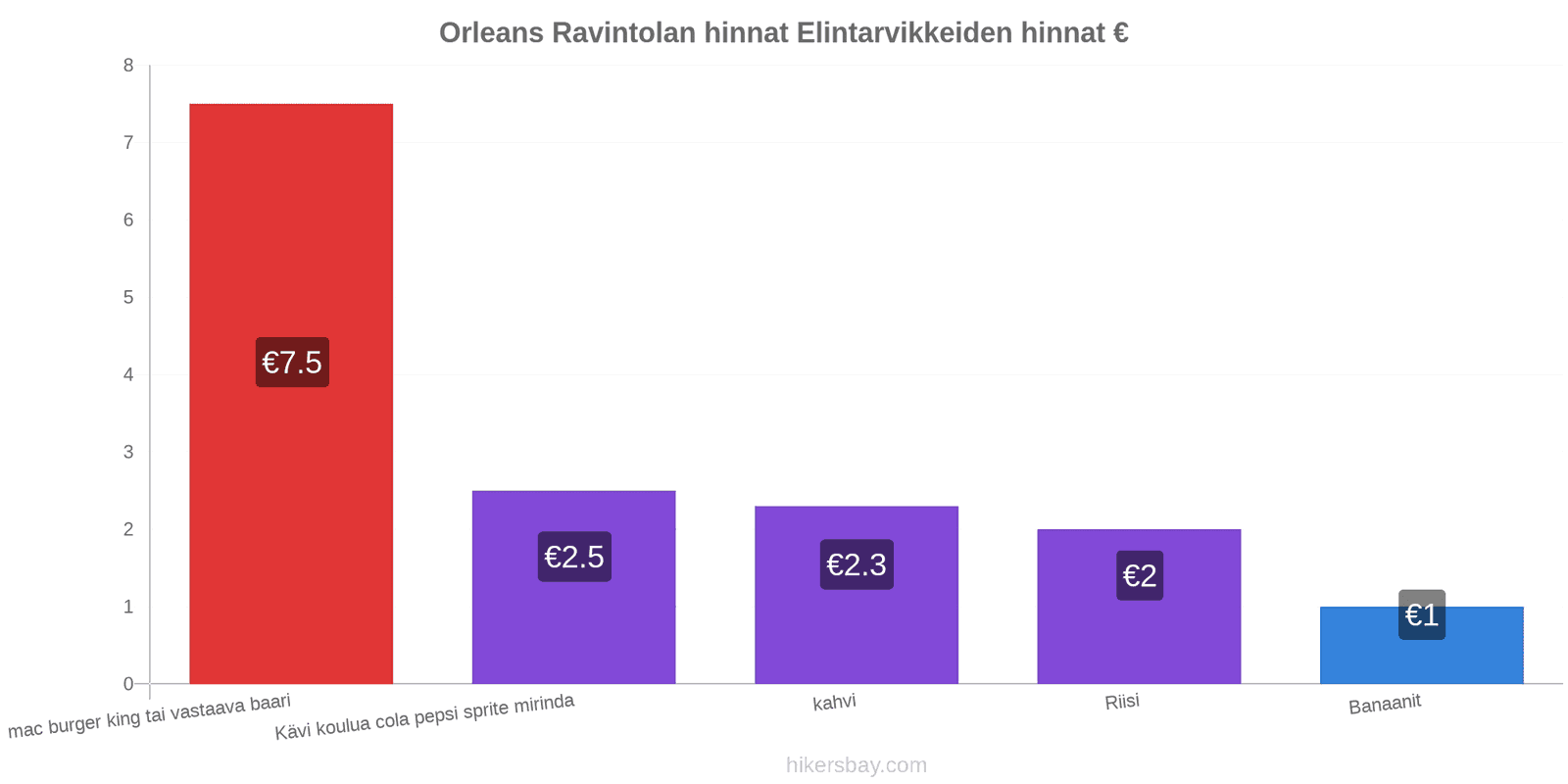 Orleans hintojen muutokset hikersbay.com