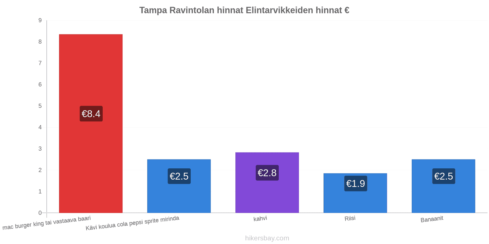 Tampa hintojen muutokset hikersbay.com