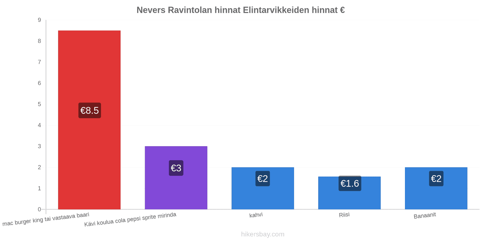 Nevers hintojen muutokset hikersbay.com