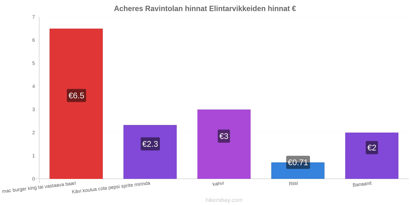 Acheres hintojen muutokset hikersbay.com